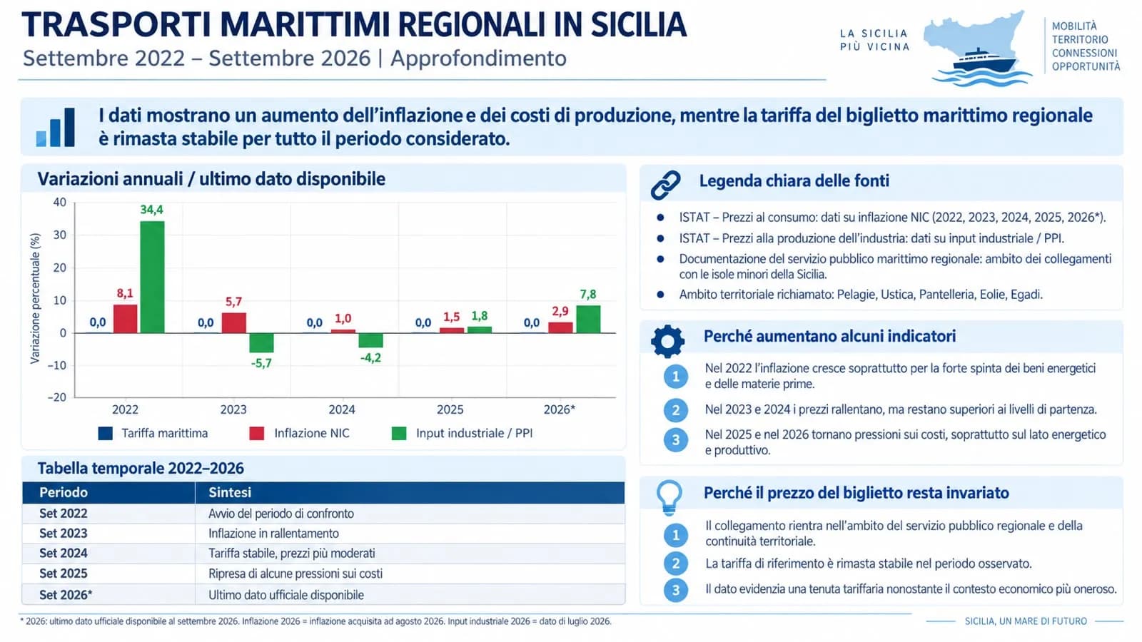 Collegamenti marittimi, Aricò: «Le corse  regionali non subiranno aumenti»