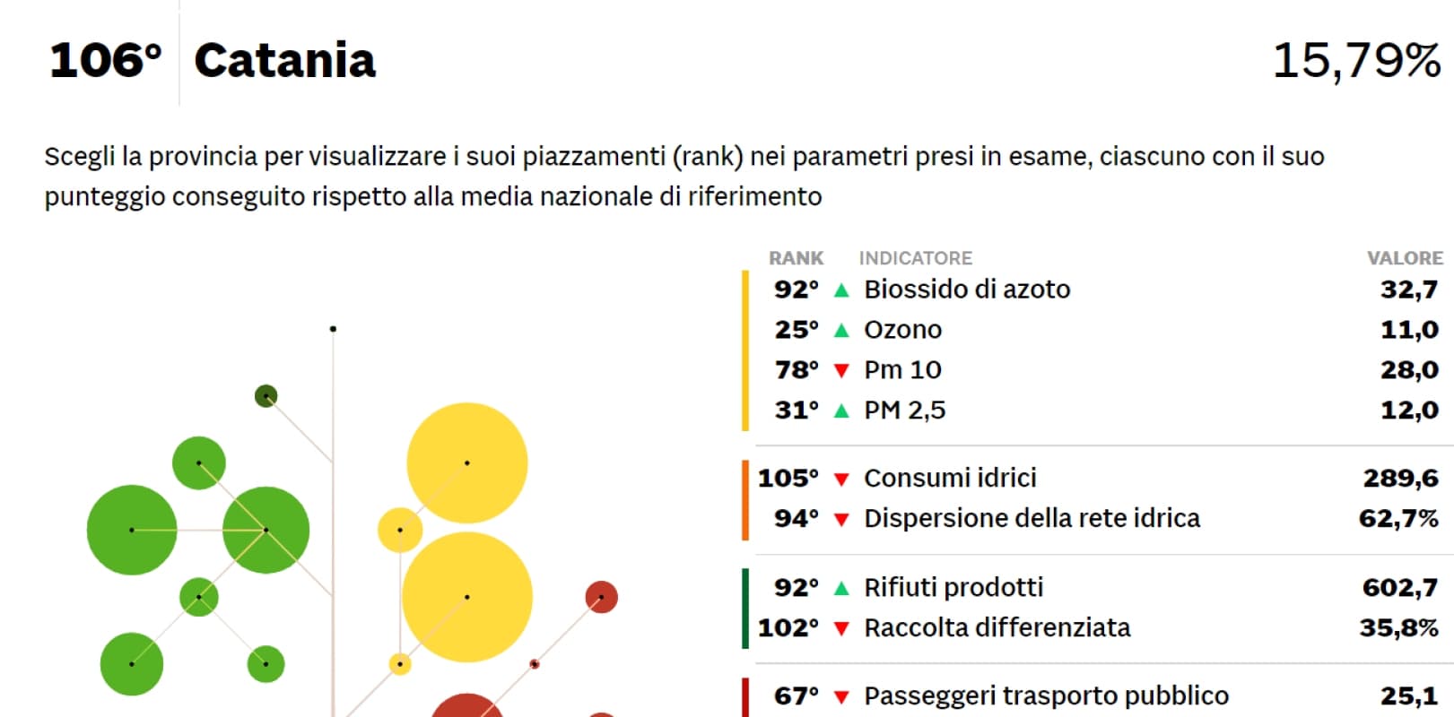 Ecosistema urbano, solo Enna nelle prime 50 posizioni: Catania ultima in classifica