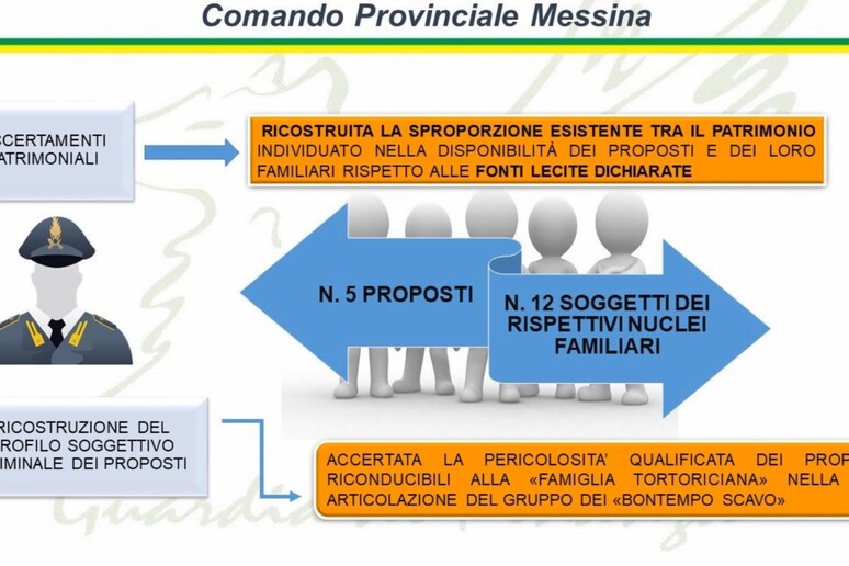  Clan mafiosi messinesi, sequestrati beni per oltre due milioni di euro